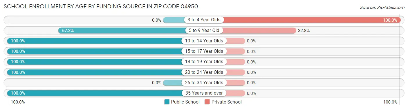 School Enrollment by Age by Funding Source in Zip Code 04950
