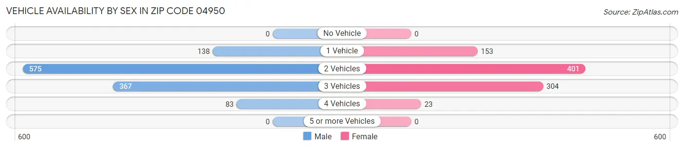 Vehicle Availability by Sex in Zip Code 04950