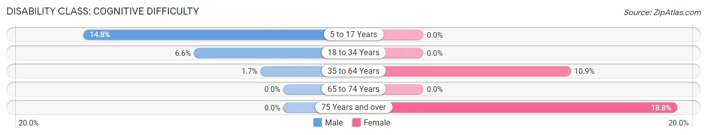 Disability in Zip Code 04951: <span>Cognitive Difficulty</span>