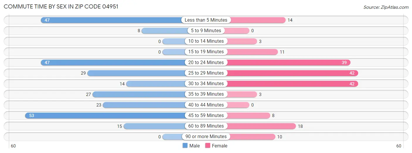 Commute Time by Sex in Zip Code 04951