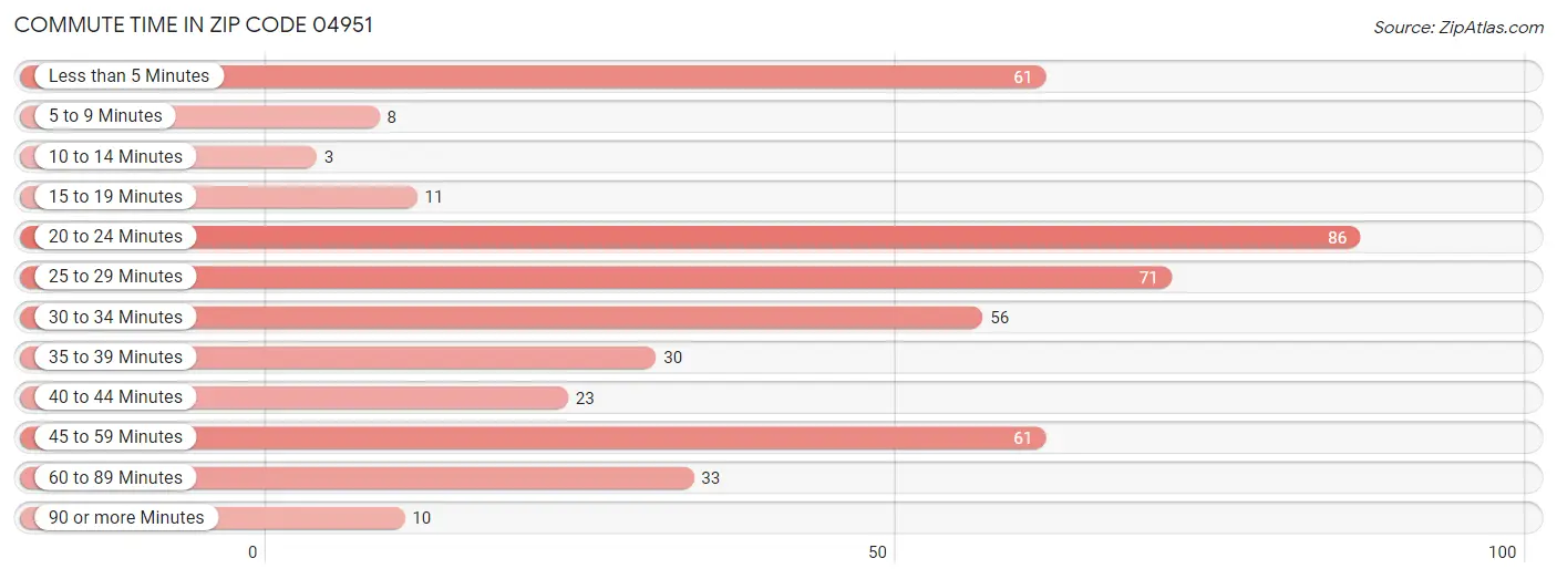 Commute Time in Zip Code 04951