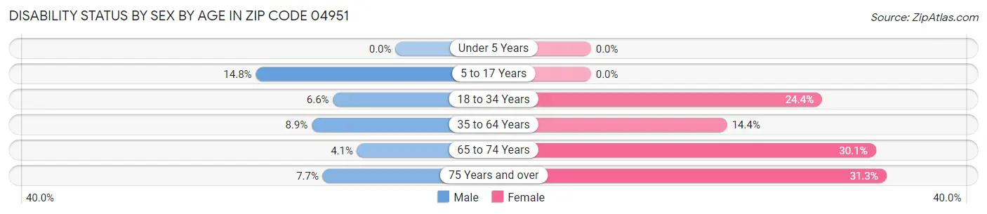 Disability Status by Sex by Age in Zip Code 04951