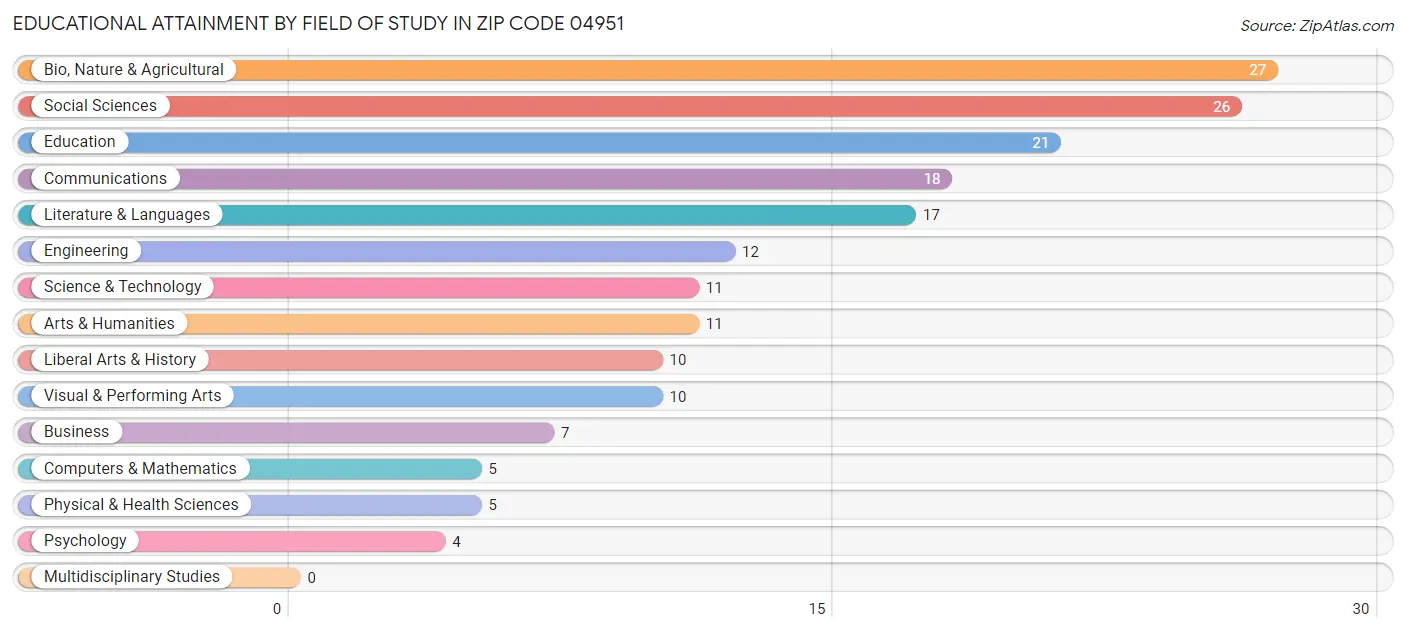 Educational Attainment by Field of Study in Zip Code 04951