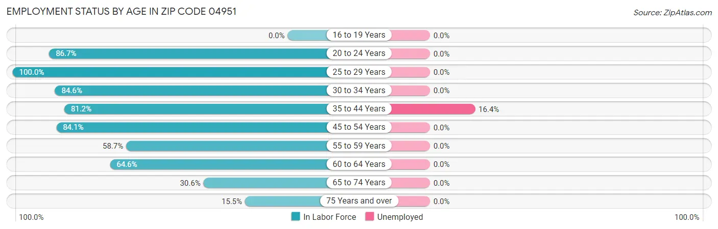Employment Status by Age in Zip Code 04951