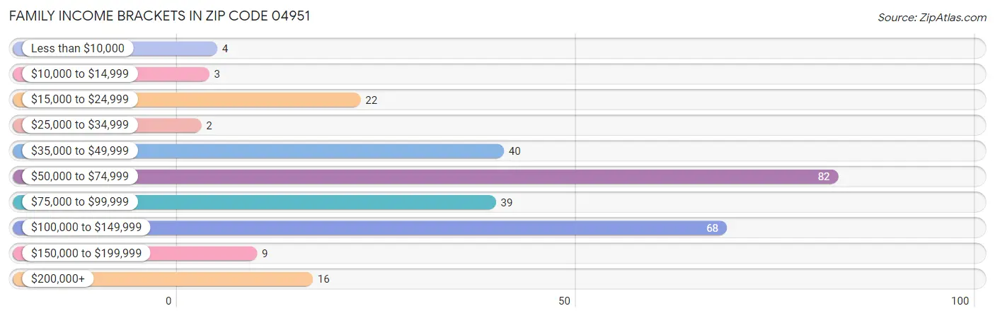 Family Income Brackets in Zip Code 04951