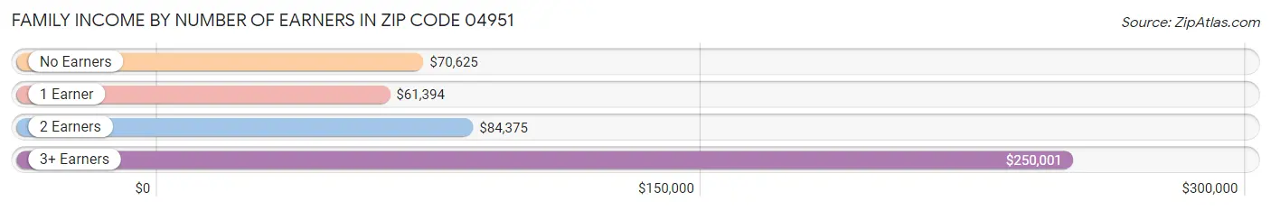 Family Income by Number of Earners in Zip Code 04951