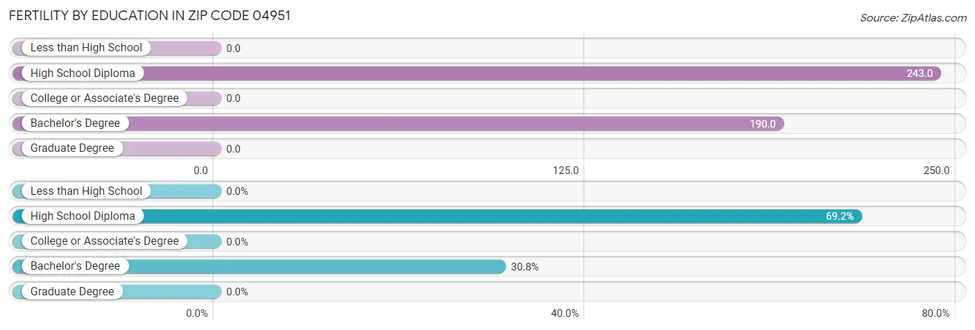 Female Fertility by Education Attainment in Zip Code 04951
