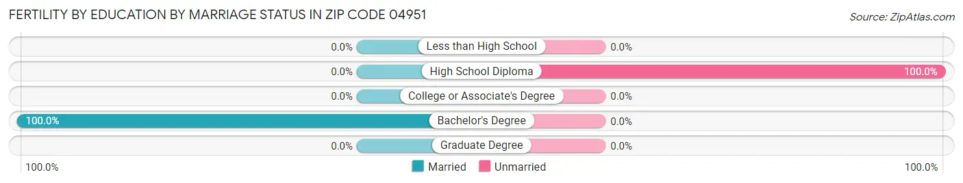 Female Fertility by Education by Marriage Status in Zip Code 04951