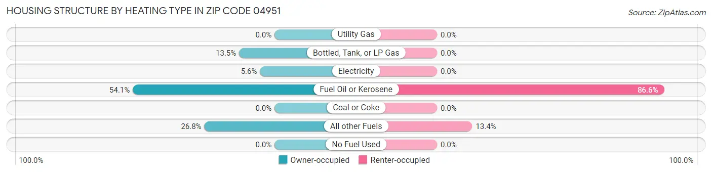 Housing Structure by Heating Type in Zip Code 04951