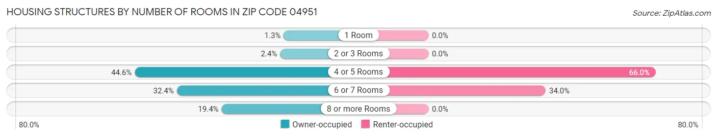 Housing Structures by Number of Rooms in Zip Code 04951