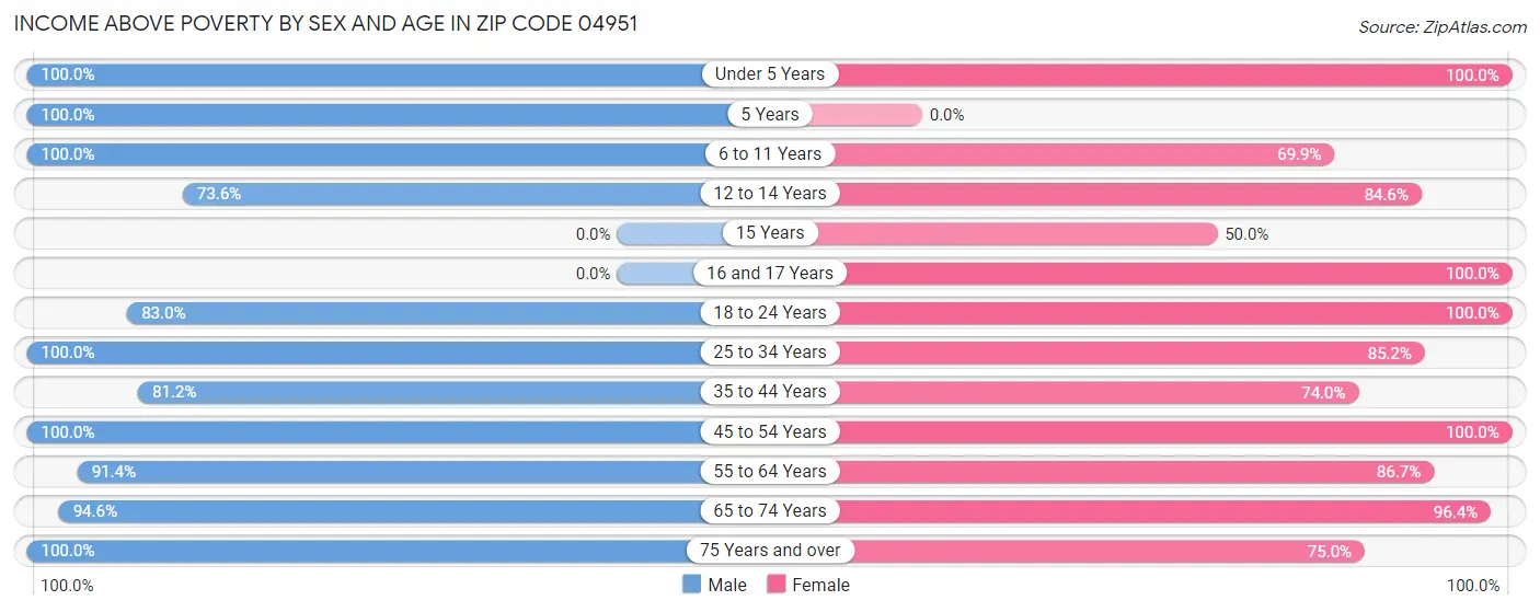 Income Above Poverty by Sex and Age in Zip Code 04951