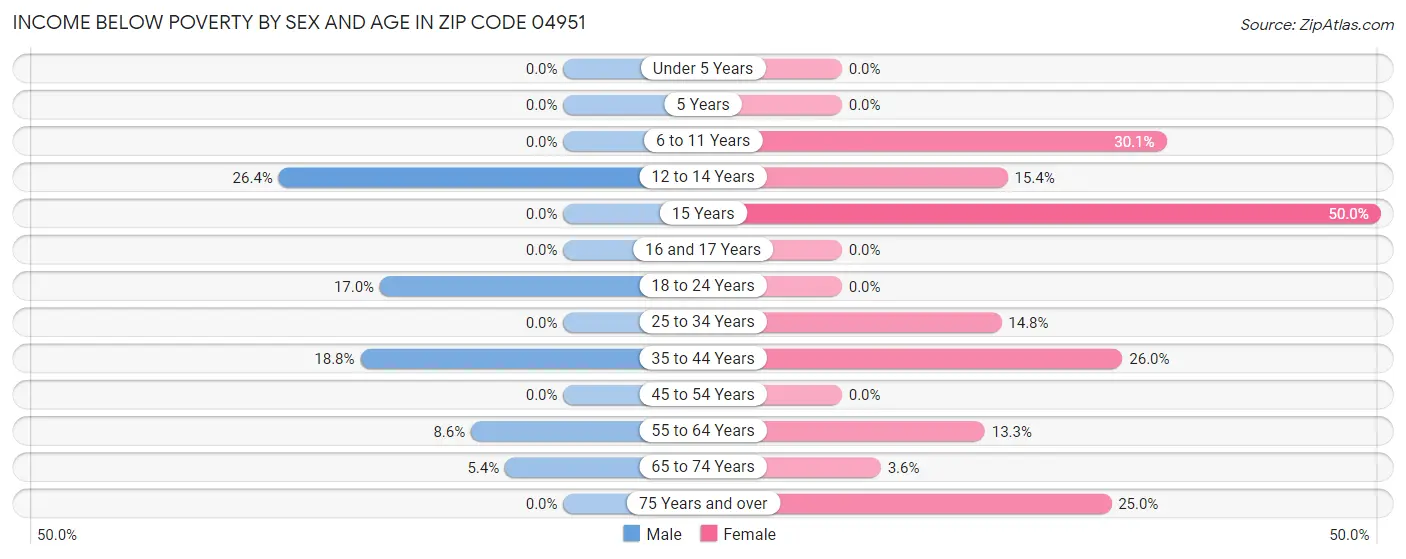 Income Below Poverty by Sex and Age in Zip Code 04951