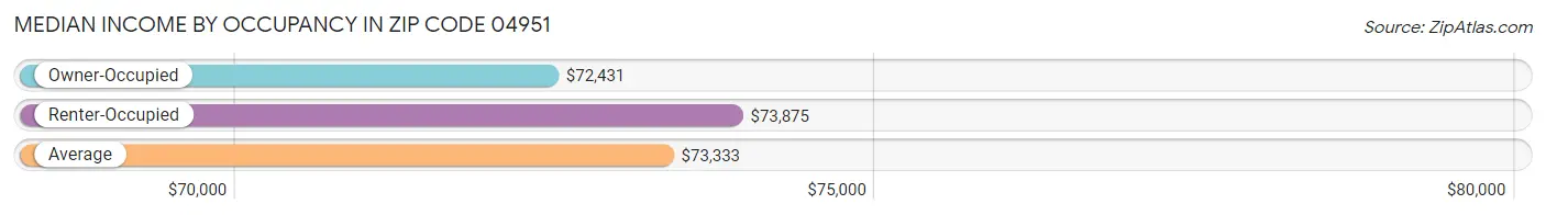 Median Income by Occupancy in Zip Code 04951