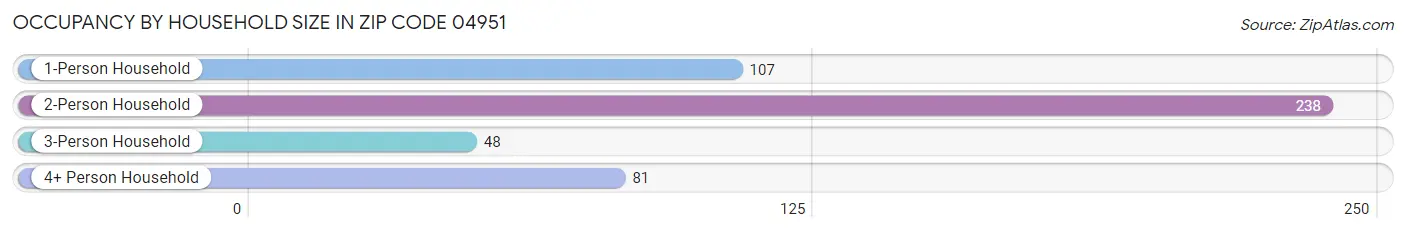 Occupancy by Household Size in Zip Code 04951