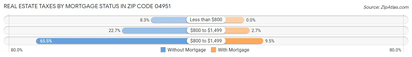 Real Estate Taxes by Mortgage Status in Zip Code 04951