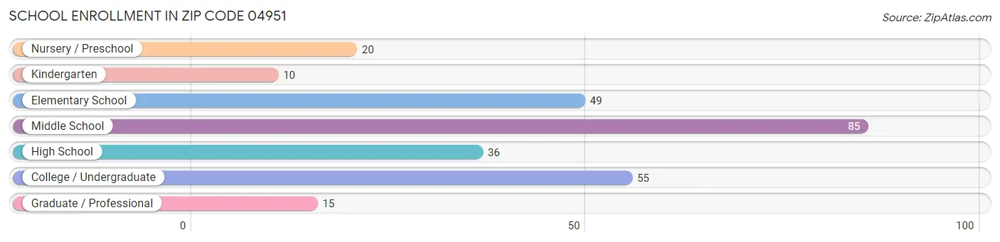 School Enrollment in Zip Code 04951