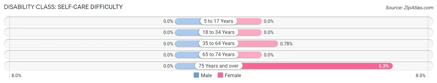 Disability in Zip Code 04951: <span>Self-Care Difficulty</span>