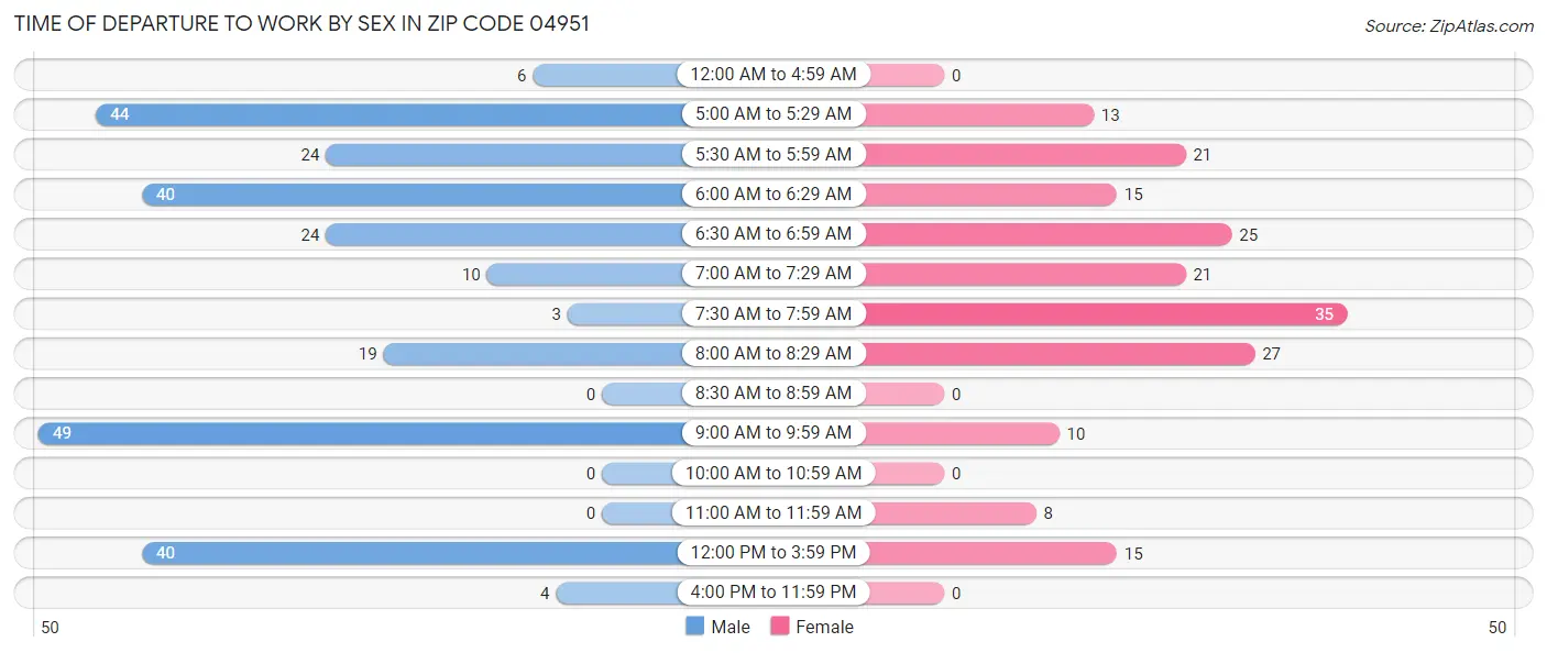 Time of Departure to Work by Sex in Zip Code 04951