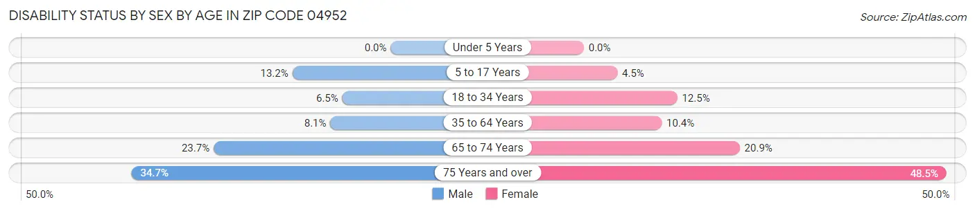 Disability Status by Sex by Age in Zip Code 04952