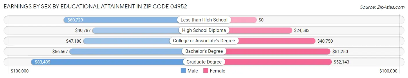Earnings by Sex by Educational Attainment in Zip Code 04952