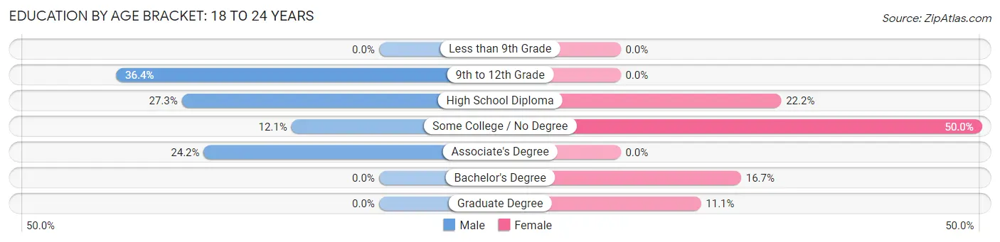 Education By Age Bracket in Zip Code 04952: 18 to 24 Years