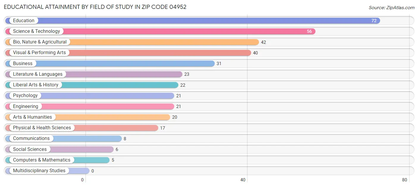 Educational Attainment by Field of Study in Zip Code 04952