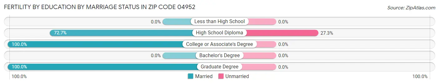 Female Fertility by Education by Marriage Status in Zip Code 04952