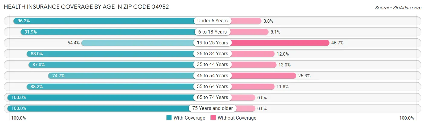 Health Insurance Coverage by Age in Zip Code 04952