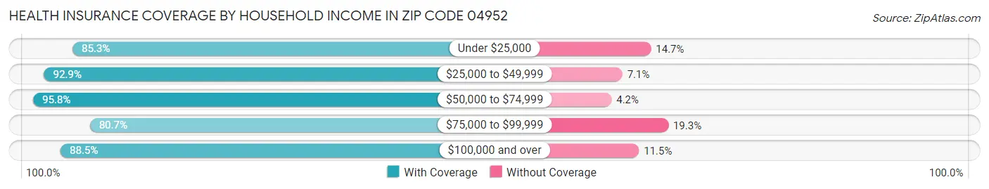 Health Insurance Coverage by Household Income in Zip Code 04952