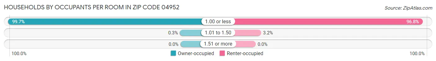 Households by Occupants per Room in Zip Code 04952