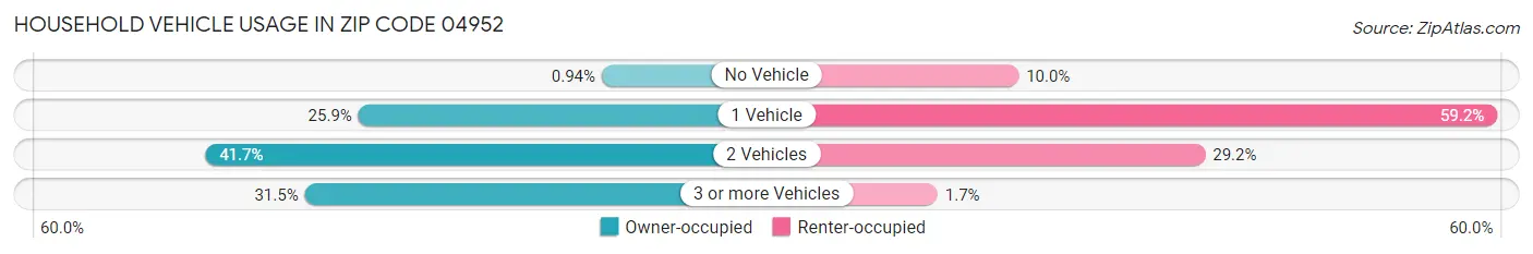 Household Vehicle Usage in Zip Code 04952