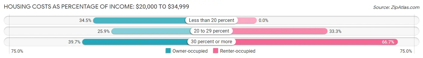 Housing Costs as Percentage of Income in Zip Code 04952: <span>$20,000 to $34,999</span>