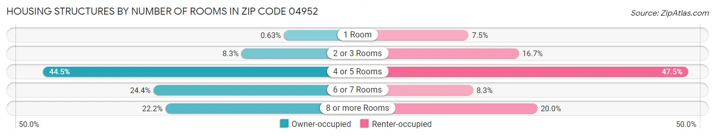 Housing Structures by Number of Rooms in Zip Code 04952