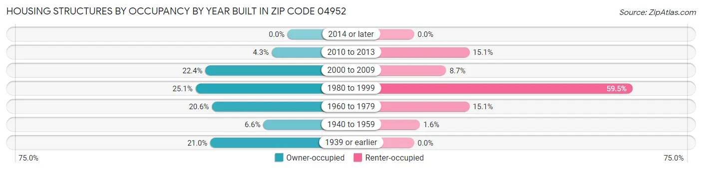 Housing Structures by Occupancy by Year Built in Zip Code 04952