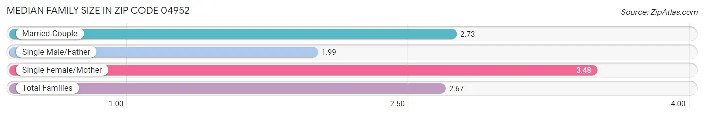 Median Family Size in Zip Code 04952