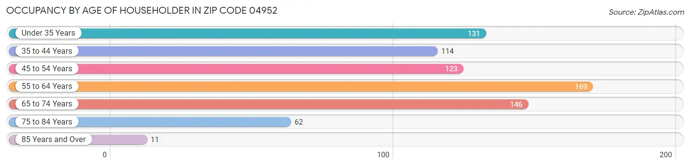 Occupancy by Age of Householder in Zip Code 04952