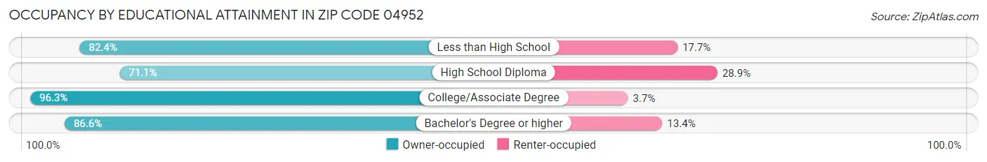 Occupancy by Educational Attainment in Zip Code 04952