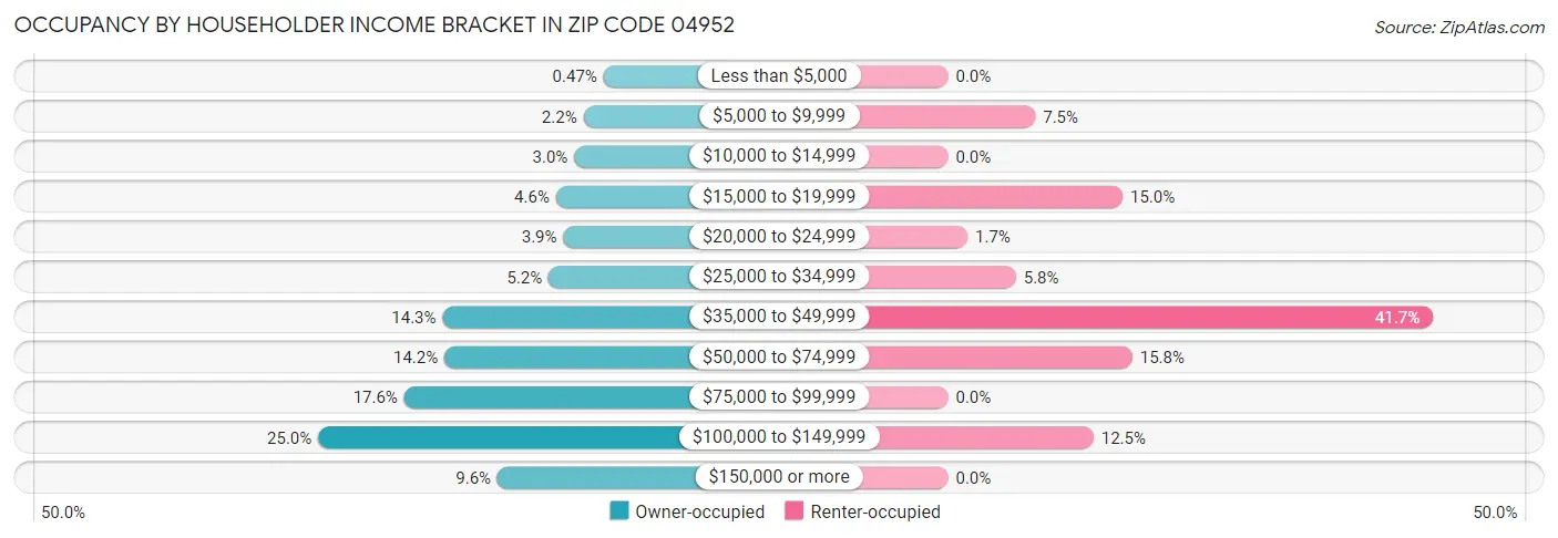 Occupancy by Householder Income Bracket in Zip Code 04952