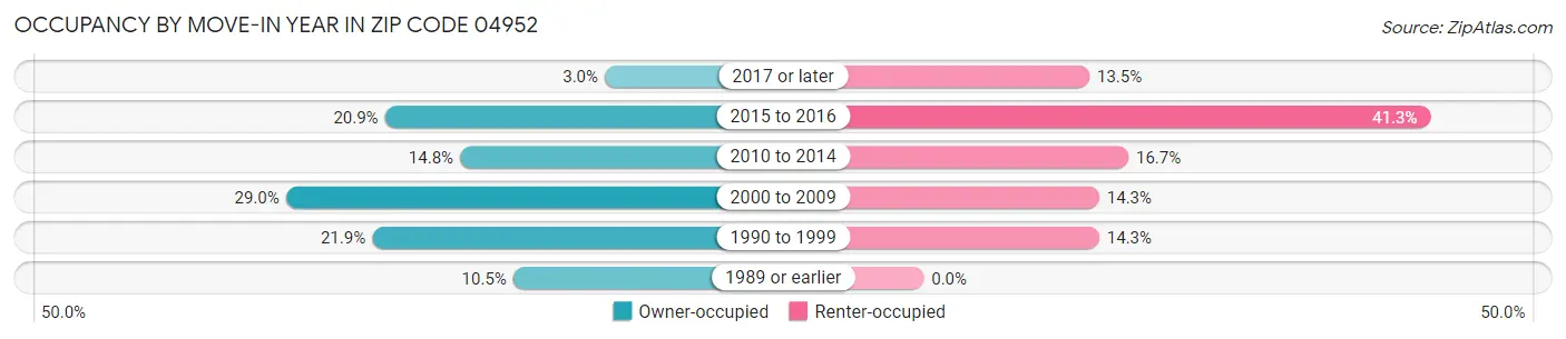 Occupancy by Move-In Year in Zip Code 04952
