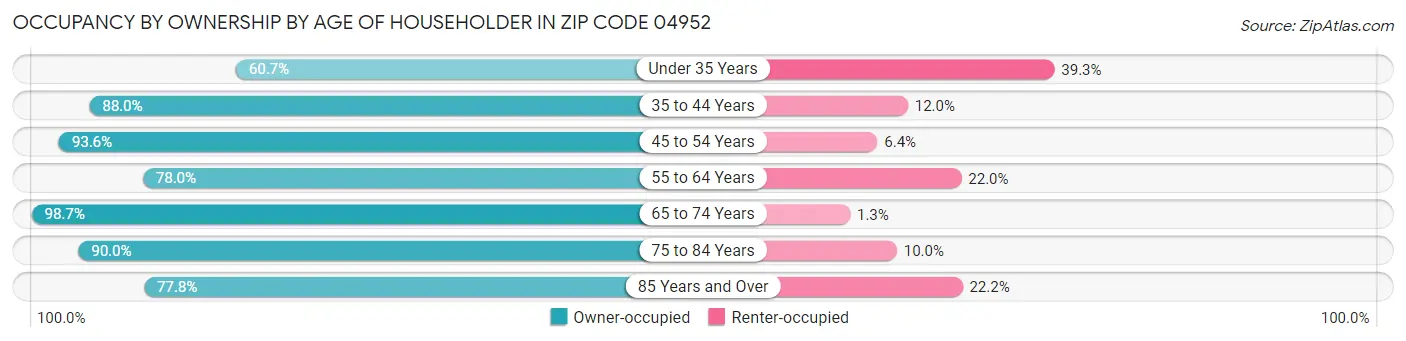 Occupancy by Ownership by Age of Householder in Zip Code 04952