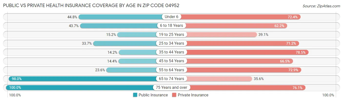 Public vs Private Health Insurance Coverage by Age in Zip Code 04952