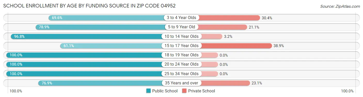 School Enrollment by Age by Funding Source in Zip Code 04952