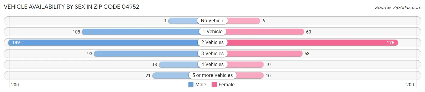 Vehicle Availability by Sex in Zip Code 04952