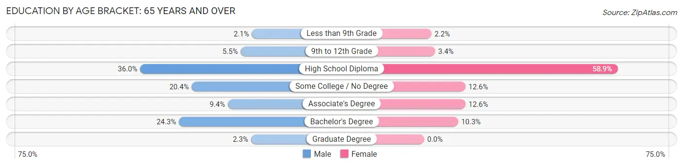 Education By Age Bracket in Zip Code 04953: 65 Years and over
