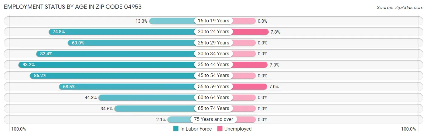 Employment Status by Age in Zip Code 04953