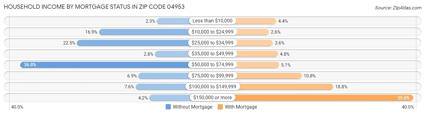 Household Income by Mortgage Status in Zip Code 04953