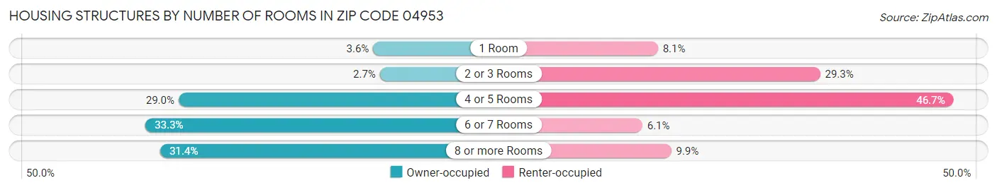 Housing Structures by Number of Rooms in Zip Code 04953