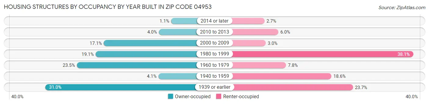 Housing Structures by Occupancy by Year Built in Zip Code 04953