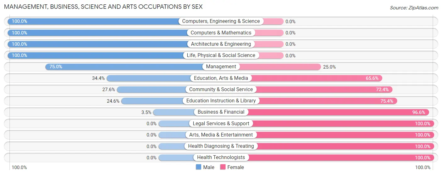 Management, Business, Science and Arts Occupations by Sex in Zip Code 04953