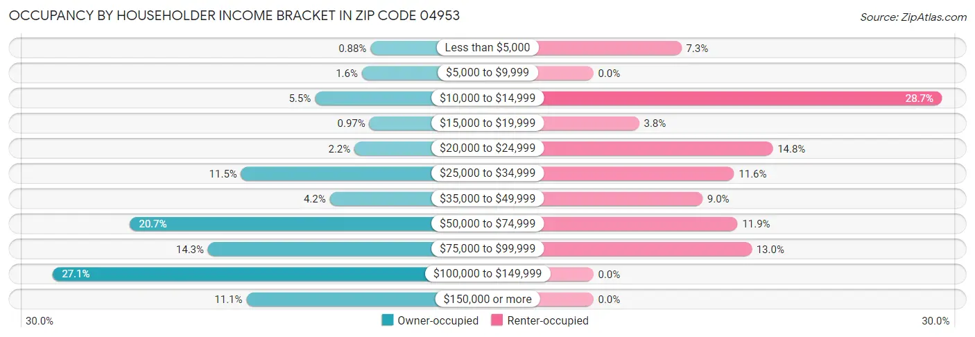 Occupancy by Householder Income Bracket in Zip Code 04953